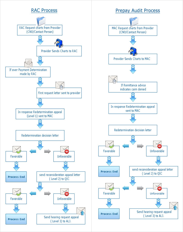 RAC and Prepay audit process